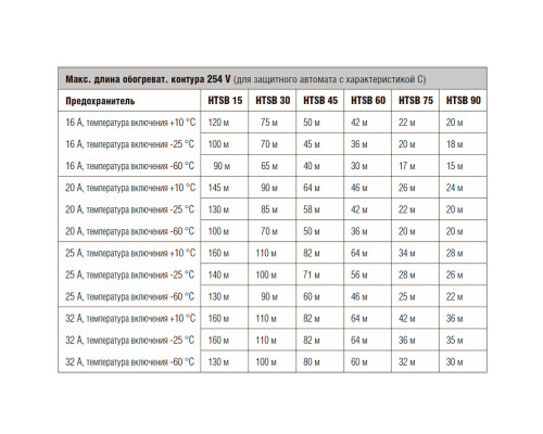 Bartec HTSB 75 F, 75 Вт — греющий кабель (саморегулирующийся, экранированный) в KatalogObogreva.ru