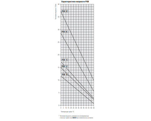 Bartec PSB 10 P, 10 Вт — греющий кабель (саморегулирующийся, экранированный) в KatalogObogreva.ru