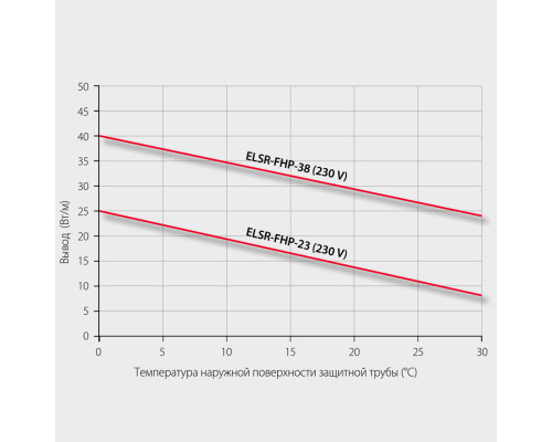 Eltherm ELSR-FHP-38-2, 38 Вт — греющий кабель (саморегулирующийся, экранированный) в KatalogObogreva.ru
