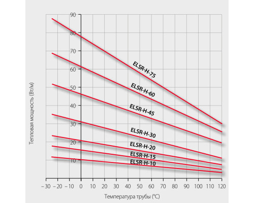 Eltherm ELSR-H-15-2-BOT, 15 Вт — греющий кабель (саморегулирующийся, экранированный) в KatalogObogreva.ru