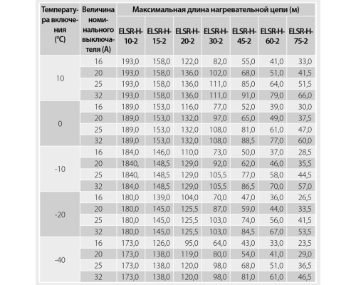 Eltherm ELSR-H-15-2-BOT, 15 Вт — греющий кабель (саморегулирующийся, экранированный) в KatalogObogreva.ru