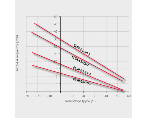 Eltherm ELSR-LS-15-2-AO, 15 Вт — греющий кабель (саморегулирующийся, экранированный) в KatalogObogreva.ru