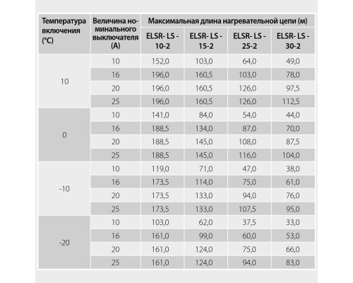 Eltherm ELSR-LS-15-2-AO, 15 Вт — греющий кабель (саморегулирующийся, экранированный) в KatalogObogreva.ru