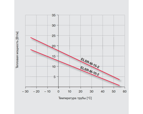 Eltherm ELSR-M-10-2-BO, 10 Вт — греющий кабель (саморегулирующийся, экранированный) в KatalogObogreva.ru