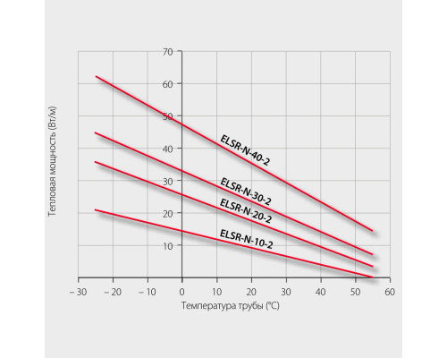 Eltherm ELSR-N-20-2-BOT, 20 Вт — греющий кабель (саморегулирующийся, экранированный) в KatalogObogreva.ru