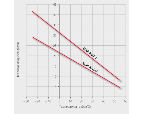 Eltherm ELSR-R-27-2-BOT, 27 Вт — греющий кабель (саморегулирующийся, экранированный) в KatalogObogreva.ru