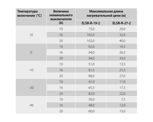 Eltherm ELSR-R-27-2-BOT, 27 Вт — греющий кабель (саморегулирующийся, экранированный) в KatalogObogreva.ru