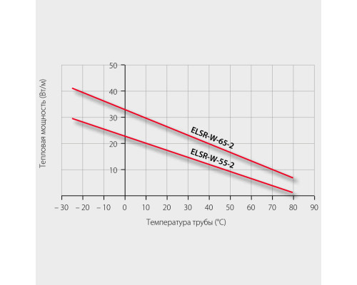 Eltherm ELSR-Ramp, 50 Вт — греющий кабель (саморегулирующийся, экранированный) в KatalogObogreva.ru