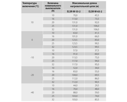 Eltherm ELSR-Ramp, 50 Вт — греющий кабель (саморегулирующийся, экранированный) в KatalogObogreva.ru