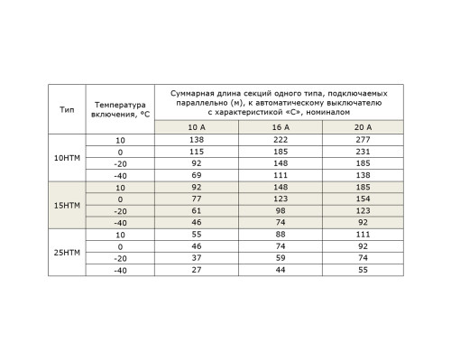 EXTHERM 15HTM2-CT, 15 Вт — греющий кабель (саморегулирующийся, экранированный) в KatalogObogreva.ru