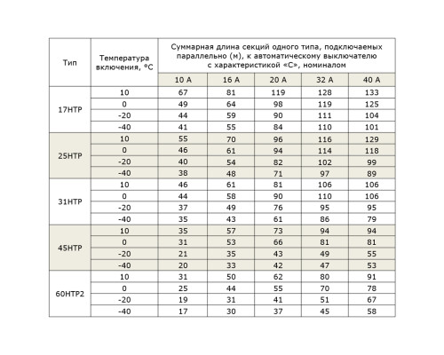 EXTHERM 31HTP2-CR, 31 Вт — греющий кабель (саморегулирующийся, экранированный) в KatalogObogreva.ru