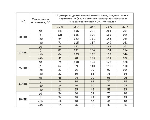 EXTHERM 10HTR2-CT, 10 Вт — греющий кабель (саморегулирующийся, экранированный) в KatalogObogreva.ru