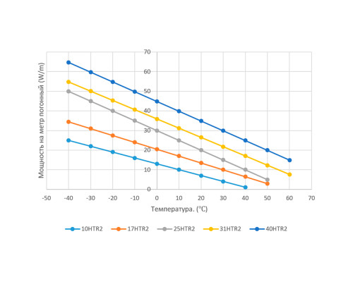 EXTHERM 10HTR2-CT, 10 Вт — греющий кабель (саморегулирующийся, экранированный) в KatalogObogreva.ru