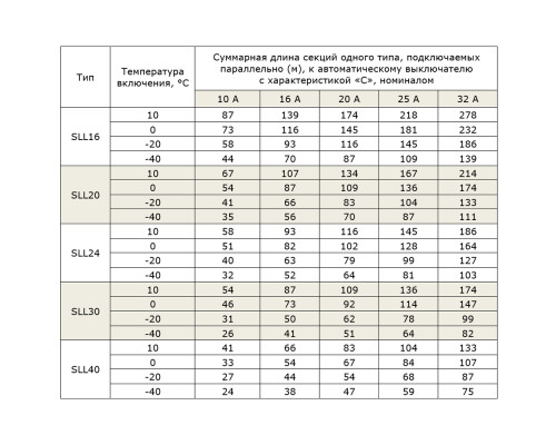 EXTHERM SLL16-2CT, 16 Вт — греющий кабель (саморегулирующийся, экранированный) в KatalogObogreva.ru