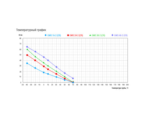 Lavita GWS 16-2CR, 16 Вт — греющий кабель (саморегулирующий, экранированный) в KatalogObogreva.ru