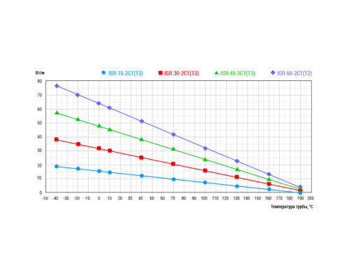 Lavita ISR 60-2 CT, 60 Вт — греющий кабель (саморегулирующий, экранированный) в KatalogObogreva.ru