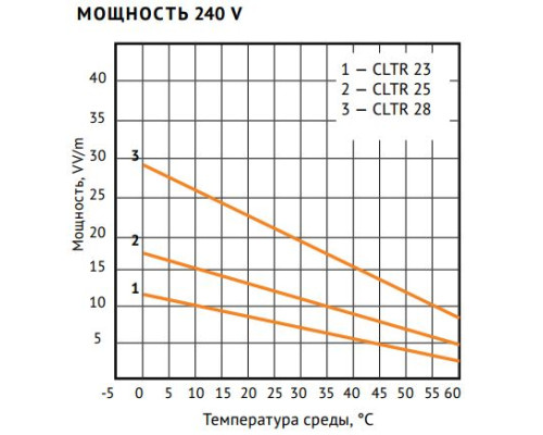 Nelson Limitrace CLTR-25-JT, 16 Вт — нагревательный кабель (саморегулирующийся, экранированный) в KatalogObogreva.ru