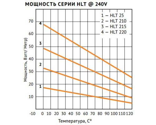 Nelson Limitrace HLT-220-J, 65 Вт — нагревательный кабель (саморегулирующийся, экранированный) в KatalogObogreva.ru