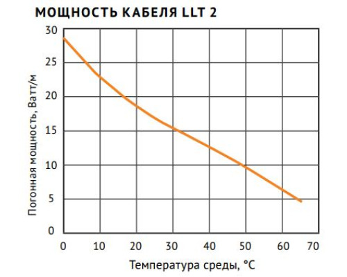 Nelson Limitrace LLT-2-J, 26 Вт — нагревательный кабель (саморегулирующийся, экранированный) в KatalogObogreva.ru