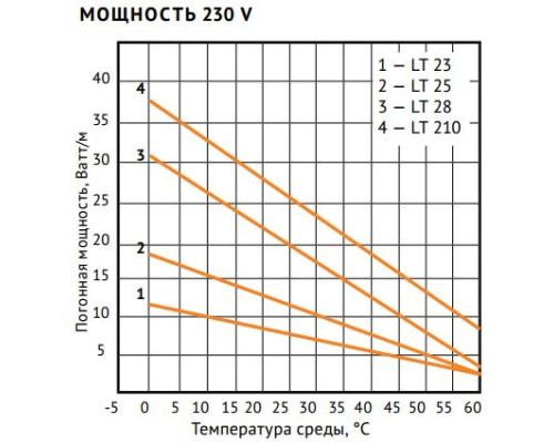 Nelson Limitrace LT-210-JT, 33 Вт — нагревательный кабель (саморегулирующийся, экранированный) в KatalogObogreva.ru