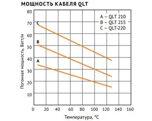 Nelson Limitrace QLT-210-J, 33 Вт — нагревательный кабель (саморегулирующийся, экранированный) в KatalogObogreva.ru