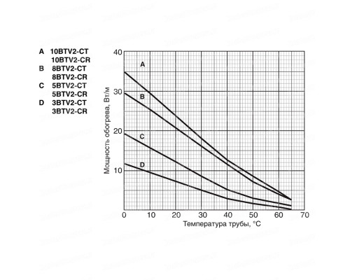 Raychem 5BTV2-CR, 16 Вт — греющий кабель (саморегулирующий, экранированный) в KatalogObogreva.ru
