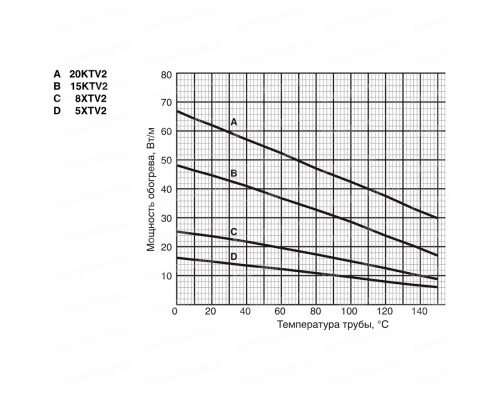 Raychem 5KTV2-CT, 16 Вт — греющий кабель (саморегулирующий, экранированный) в KatalogObogreva.ru