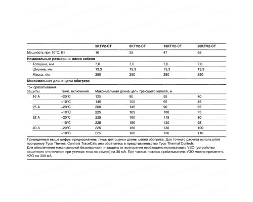 Raychem 5KTV2-CT, 16 Вт — греющий кабель (саморегулирующий, экранированный) в KatalogObogreva.ru