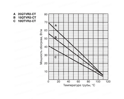 Raychem 15QTVR2-CT, 51 Вт — греющий кабель (саморегулирующий, экранированный) в KatalogObogreva.ru
