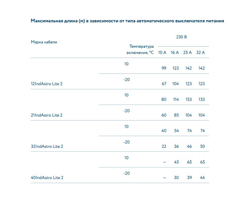 12IndAstro Lite 2, 12 Вт — греющий кабель (саморегулирующий, экранированный) в KatalogObogreva.ru