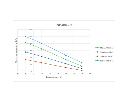 12IndAstro Lite 2, 12 Вт — греющий кабель (саморегулирующий, экранированный) в KatalogObogreva.ru