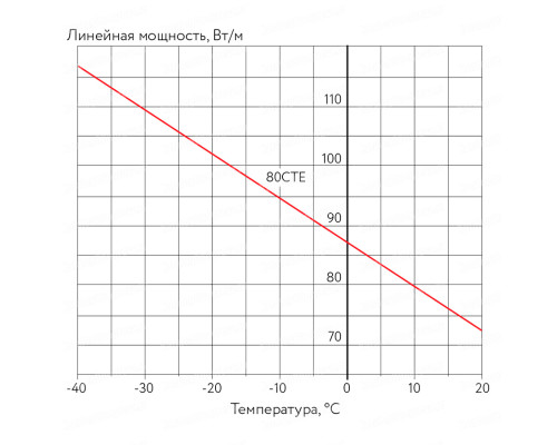 80СТЕ2-BT, 80 Вт — греющий кабель (саморегулирующий, экранированный) в KatalogObogreva.ru