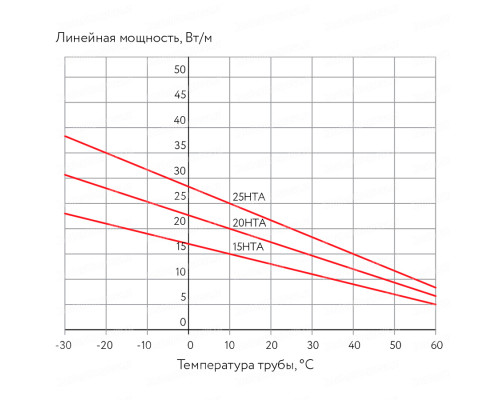 20НТА2-ВТ, 20 Вт — греющий кабель (саморегулирующий, экранированный) в KatalogObogreva.ru