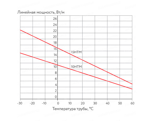 10НТМ2-ВР, 10 Вт — греющий кабель (саморегулирующий, экранированный) в KatalogObogreva.ru