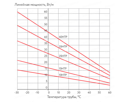 25НТР2-BT, 25 Вт — греющий кабель (саморегулирующий, экранированный) в KatalogObogreva.ru
