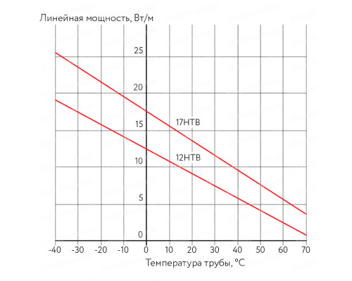 17НТВ12-ВТ, 17 Вт — греющий кабель (саморегулирующий, экранированный) в KatalogObogreva.ru