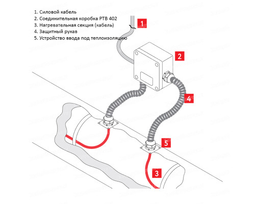 РТВ 402 — соединительная коробка для подключения к сети саморегулирующихся нагревательных кабелей в KatalogObogreva.ru