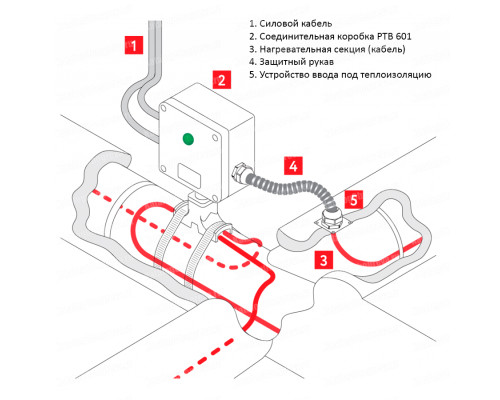 РТВ 601-ИС — соединительная коробка с устройством ввода кабеля под теплоизоляцию для подключения к сети саморегулирующихся нагревательных кабелей (с индикацией напряжения) в KatalogObogreva.ru
