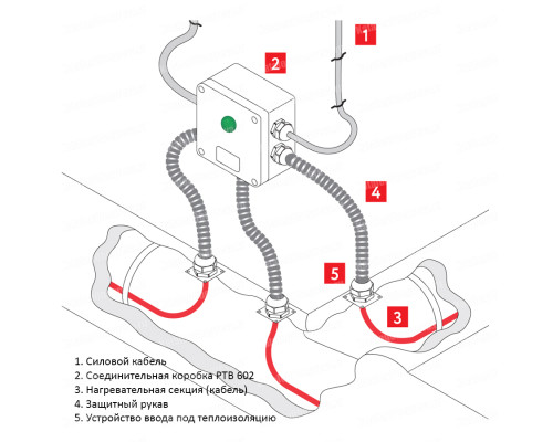 РТВ 402-ИС — соединительная коробка для подключения к сети саморегулирующихся нагревательных кабелей (с индикацией напряжения) в KatalogObogreva.ru