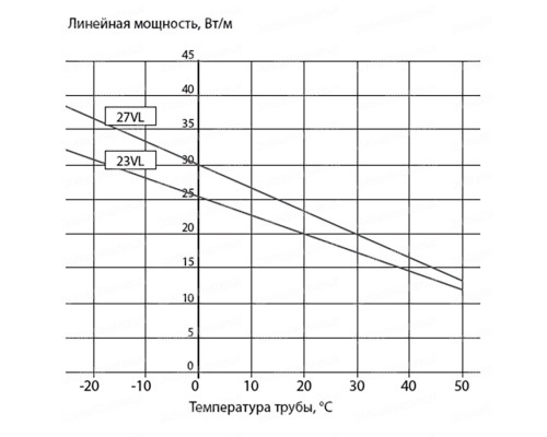 23VL2-T, 23 Вт — греющий кабель (саморегулирующий, экранированный) в KatalogObogreva.ru