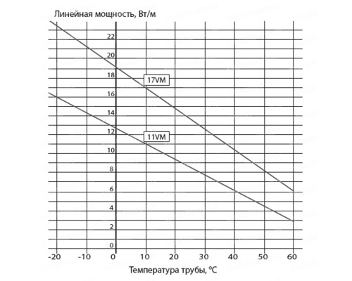 17VM2-T, 17 Вт — греющий кабель (саморегулирующий, экранированный) в KatalogObogreva.ru