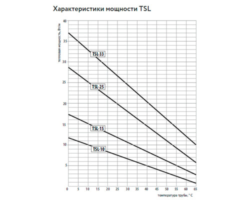 TSL-15P, 15Вт — греющий кабель (саморегулирующийся, экранированный) в KatalogObogreva.ru