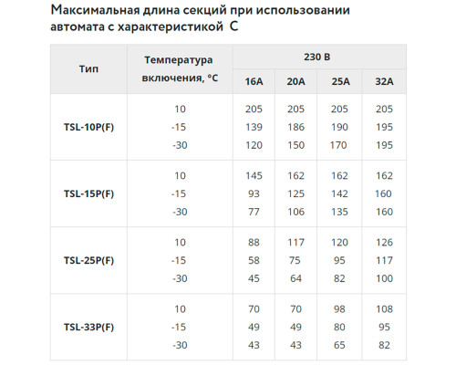 TSL-15P, 15Вт — греющий кабель (саморегулирующийся, экранированный) в KatalogObogreva.ru