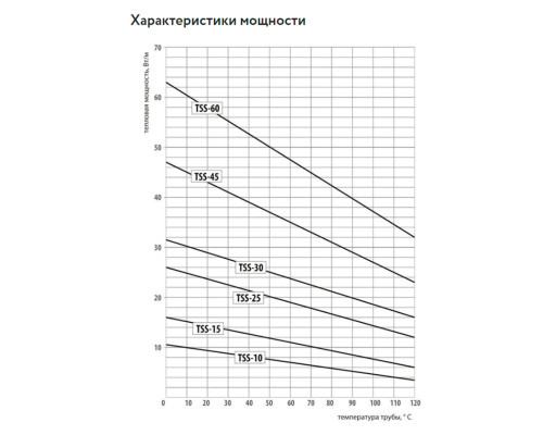 TSS-60F, 60 Вт — греющий кабель (саморегулирующийся, экранированный) в KatalogObogreva.ru