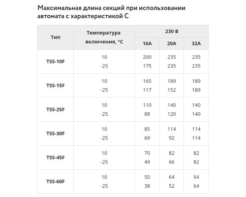 TSS-60F, 60 Вт — греющий кабель (саморегулирующийся, экранированный) в KatalogObogreva.ru